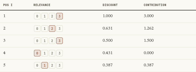NDCG calculator table: position, graded relevance, log discount, and contribution