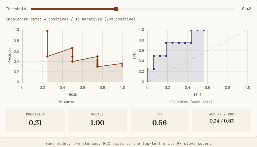 Side-by-side PR and ROC curves on the same imbalanced data