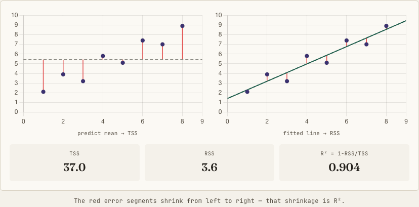 R-squared decomposition: mean-baseline errors versus fitted-line errors