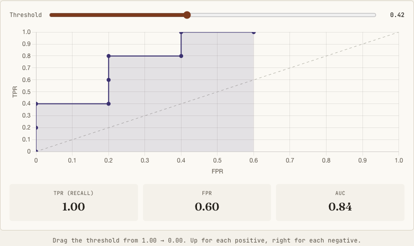 ROC threshold-sweep widget showing the staircase and shaded AUC