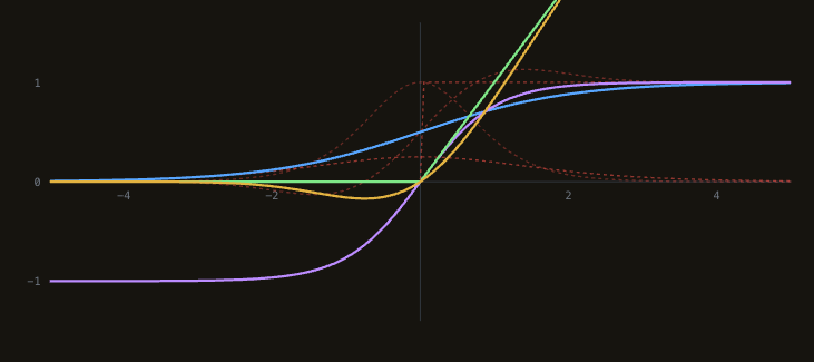 Activation functions and their derivatives plotted over the input range