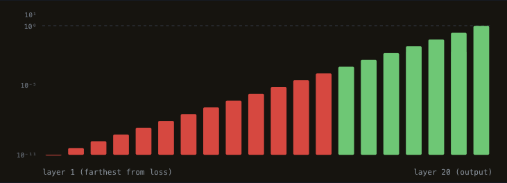 Bar chart of gradient magnitude per layer, decaying from output to input on a log scale