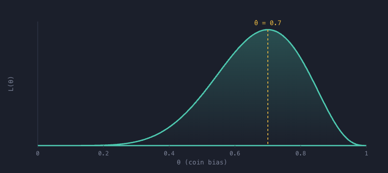 Likelihood curve for theta given 7 heads in 10 flips, peaking at 0.7