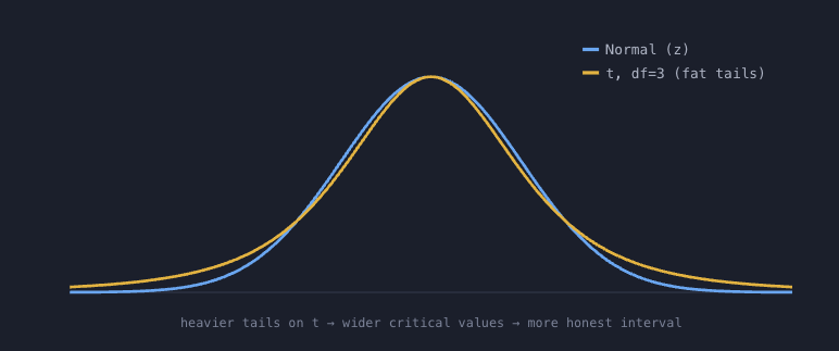 Normal versus t distribution, t has heavier tails
