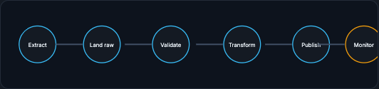 Pipeline stages: Extract, Land raw, Validate, Transform, Publish, Monitor