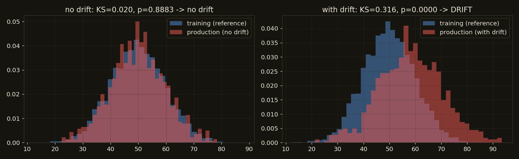 Two histograms: a no-drift case where production matches training, and a with-drift case where it has shifted