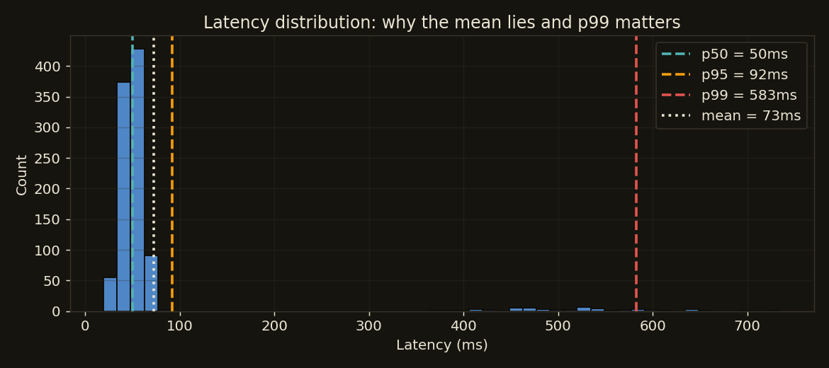 Latency distribution histogram with p50, p95, p99, and mean lines