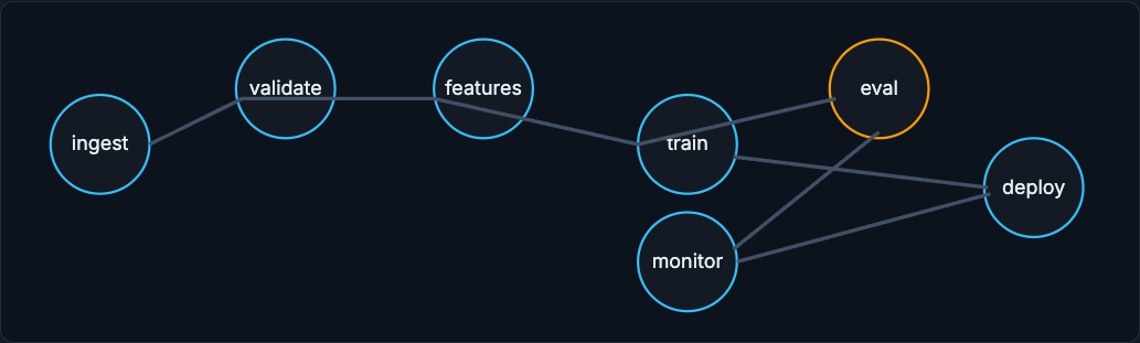 Orchestration DAG: ingest, validate, features, train, eval, deploy, monitor with dependency edges