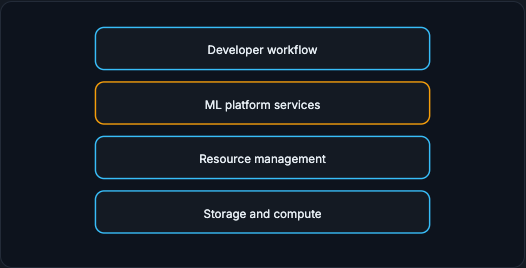 Four-layer stack: developer workflow, ML platform services, resource management, storage and compute