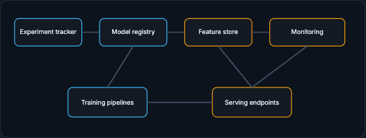 ML platform anatomy: experiment tracker, model registry, feature store, monitoring, training pipelines, serving endpoints