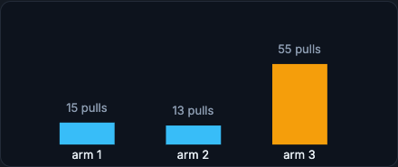 Bandit simulation: bar chart of pulls per arm concentrating on the best arm