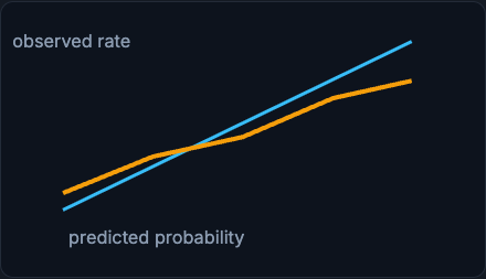 Calibration diagram: diagonal perfect-calibration line and a curved observed-rate line