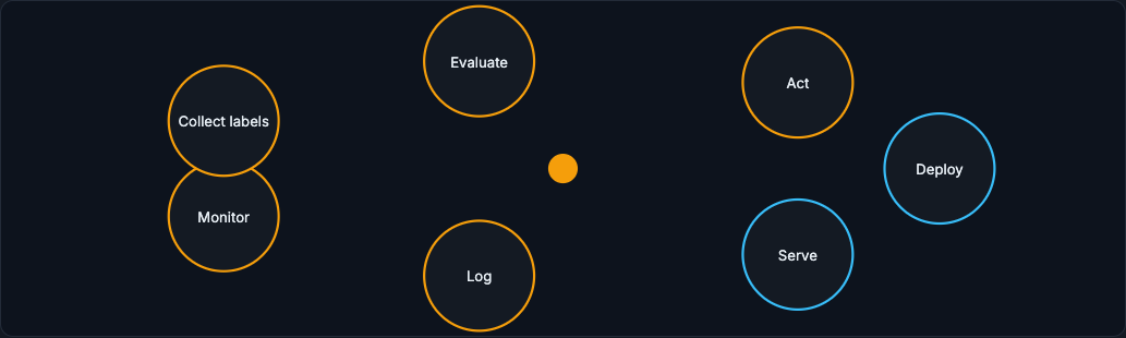 The production loop cycle: deploy, serve, log, monitor, collect labels, evaluate, act