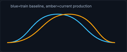 Covariate shift: two distribution curves where the input distribution has moved