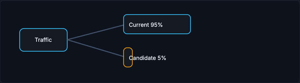 Canary: most traffic to current, a small slice to the candidate