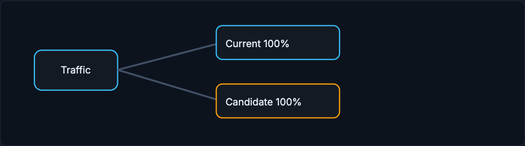 Shadow: 100% of traffic to current, a copy to the candidate whose output is ignored
