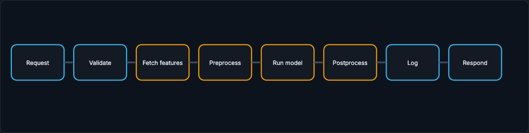 Eight-step serving path: request, validate, fetch features, preprocess, run model, postprocess, log, respond