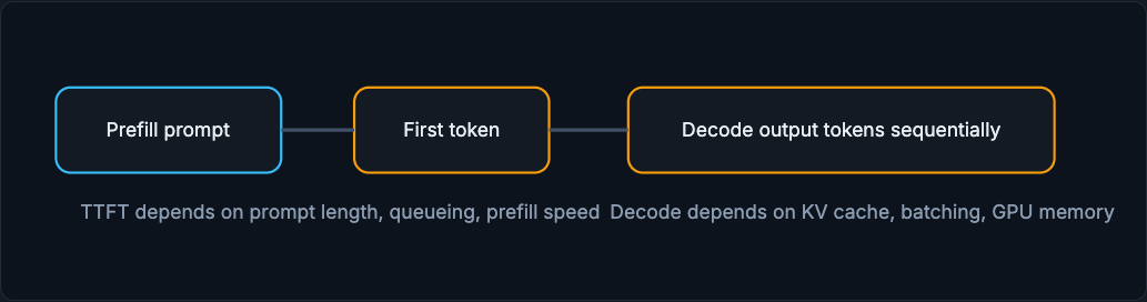 LLM token timeline: prefill prompt, first token, then decode output tokens sequentially