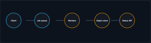 Async flow: client to job queue to workers to object store to status API