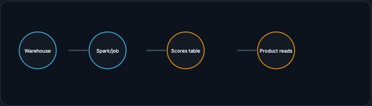 Batch flow: warehouse to Spark job to scores table to product reads