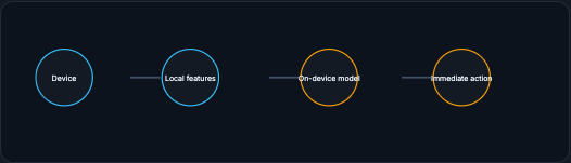 Edge flow: device to local features to on-device model to immediate action