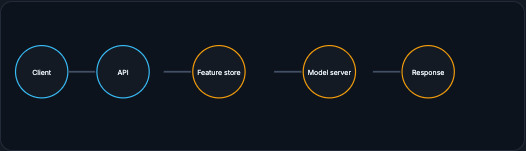 Online flow: client to API to feature store to model server to response