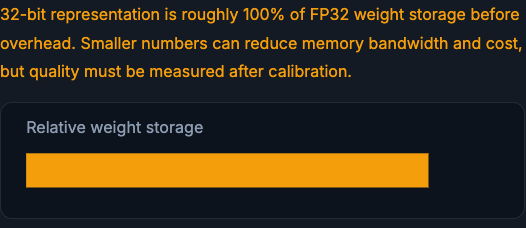 Quantization at 32-bit showing a full-width relative weight storage bar