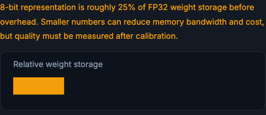 Quantization at 8-bit showing a quarter-width relative weight storage bar