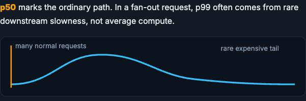 Latency curve with the p50 line over the bulk of normal requests