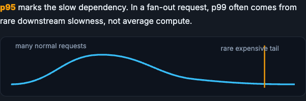 Latency curve with the p95 line moving toward the slow dependency region
