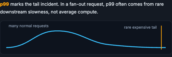 Latency curve with the p99 line out in the rare expensive tail