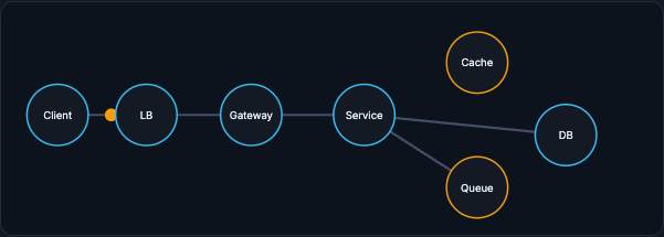 Async side effect: the durable write returns to the user while a queue handles slow downstream work