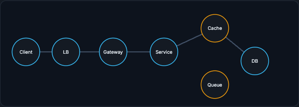 Request path on a cache miss: the service falls through the cache to the database, then backfills