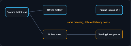 Feature definitions feeding an offline history store and an online latest store, joined for training as of T and served now