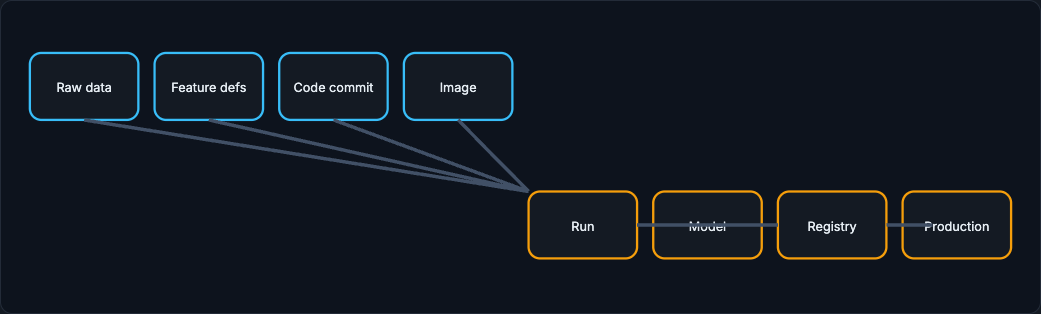 Lineage graph linking raw data, feature defs, code commit, and image into run, model, registry, production
