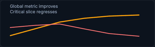 Two trend lines: global metric improving while a critical slice regresses