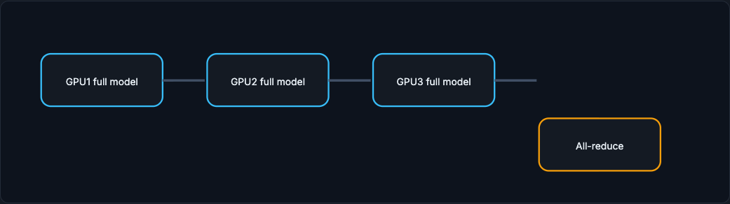 Three GPUs each holding the full model, feeding an all-reduce step