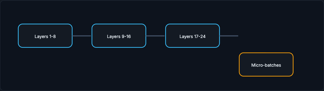 Layers split into stages across GPUs with micro-batches flowing through