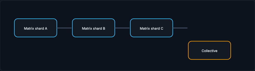 One large matrix operation sharded across GPUs with a collective