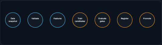 Pipeline timeline: data snapshot, validate, features, train candidates, evaluate gates, register, promote